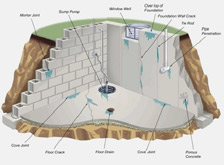 Conventional Foundation System