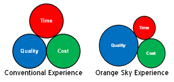 Conventional Experience vs Orange Sky Experience